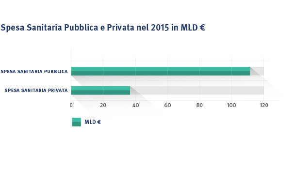 Spesa Sanitaria Pubblica e Privata nel 2015 in MLD €